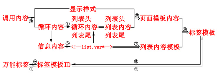 帝国CMSecmsinfo标签使用如何设置 第4张