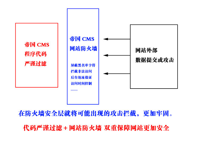 帝国CMS网站防火墙如何设置 第3张