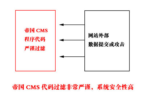 帝国CMS网站防火墙如何设置 第2张