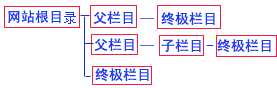 帝国CMS管理栏目如何设置 第2张 帝国CMS管理栏目如何设置 第2张